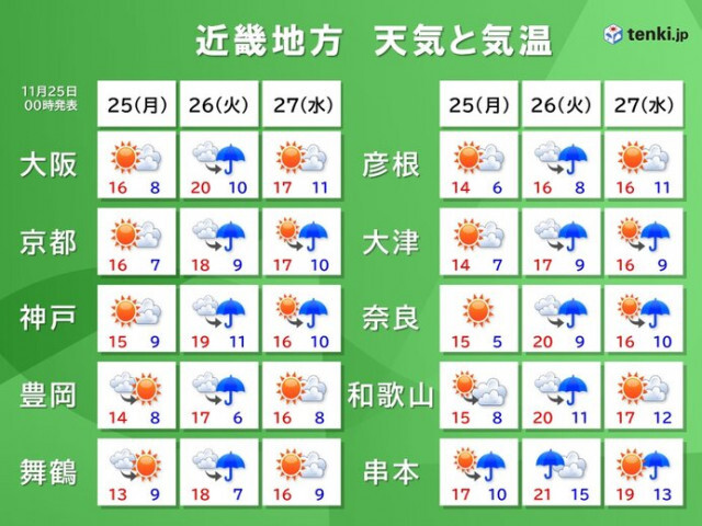 近畿　今日25日の晴天は長続きせず　明日26日は雨　冬支度は今日25日のうちに