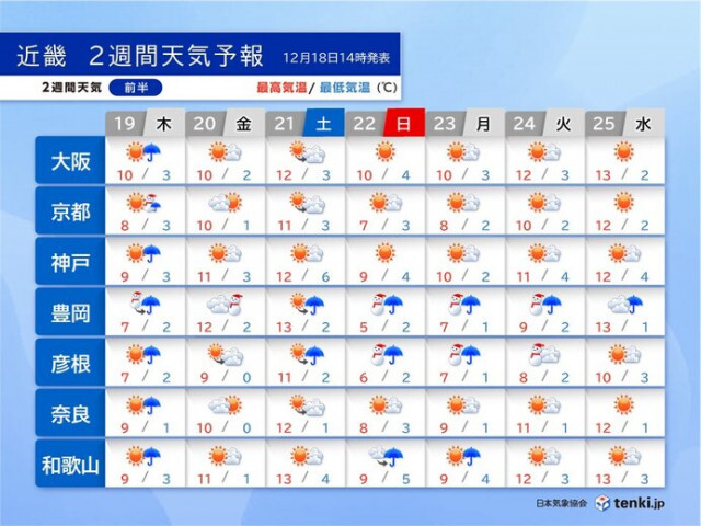 近畿北部ではホワイトクリスマスの所も　中部と南部は冬晴れの日が多い　2週間天気