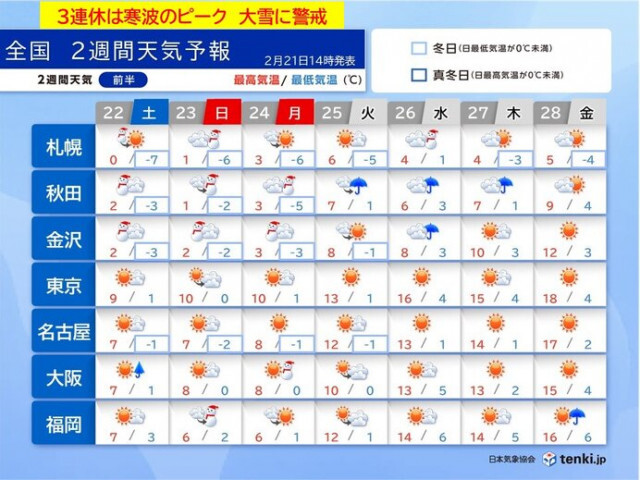 3連休は寒波のピーク　大雪による交通障害に警戒　連休明けは気温上昇で花粉本格飛散