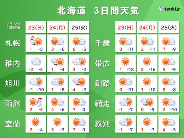 明日23日は道央や道南を中心に雪の降り方に注意　24日と25日の天気は回復へ