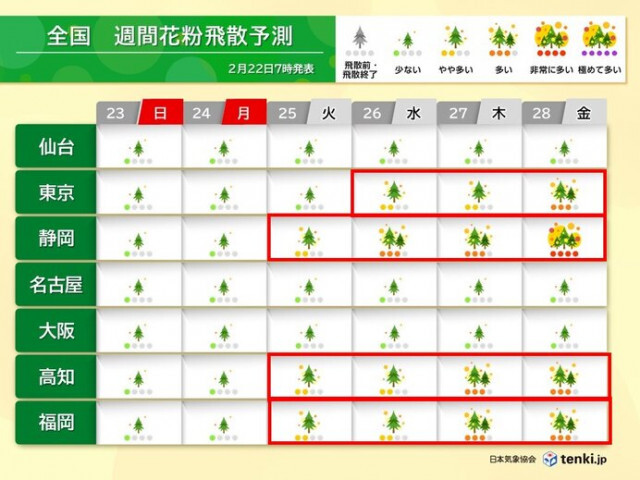 3連休明けからスギ花粉急増　「非常に多い」所も　3月上旬から関東〜西日本ピークへ