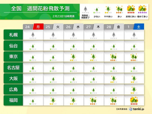スギ花粉　27日頃から「多い」「非常に多い」所も　3月上旬には各地でピーク入り