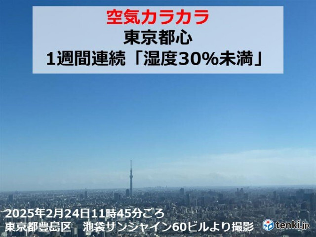 東京都心は1週間連続湿度30パーセント未満　東北〜九州に乾燥注意報　火の元に注意