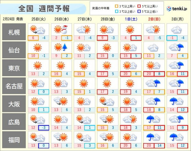 3月のスタートは桜満開の暖かさ　花粉・なだれ・融雪災害に注意