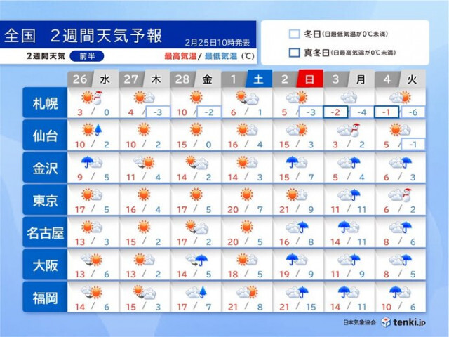 今週末にかけ気温急上昇　東京や福岡で20℃以上　来週は関東で雪の可能性　再び極寒