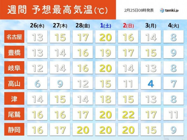 季節はようやく春へ　東海でスギ花粉の本格飛散スタート　なだれや落雪に注意