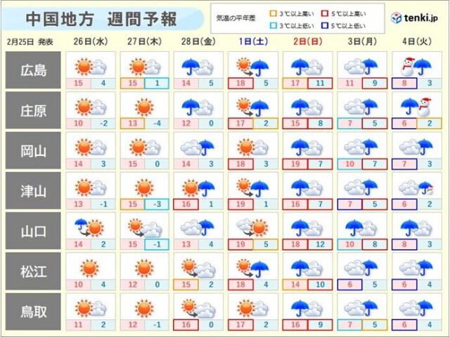 寒波から一転　中国地方は春本番の暖かさ　なだれに警戒　天気は下り坂で来週は雨や雪