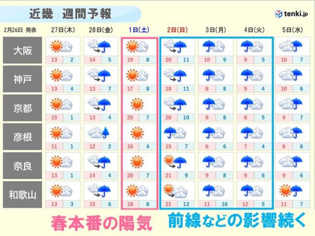 週末の近畿は春本番の暖かさ　雪解け進むため雪崩注意　来週前半は雨の日続く