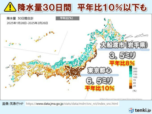 広く乾燥注意報　30日間降水量は山火事発生の大船渡市で平年の1割以下