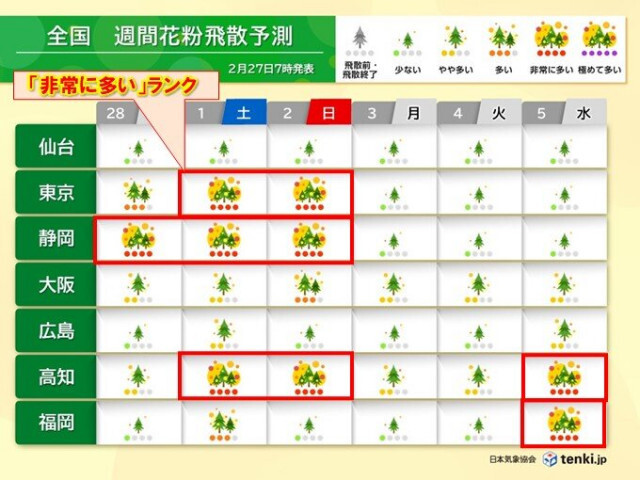 スギ花粉がピークに　東京は3月スタートに今季初「非常に多い」予想　急に大量飛散か