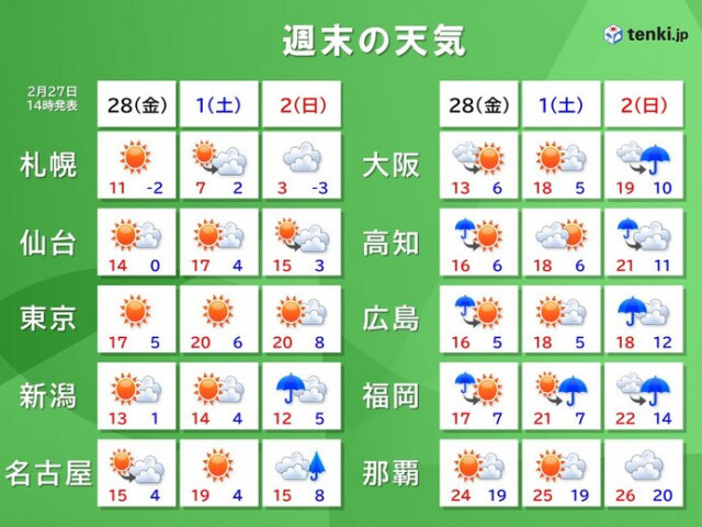 週末はさらに気温上昇　3月1〜2日は東京20℃予想　多雪地は雪崩や融雪災害に注意