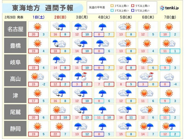3月1日〜2日は気温上昇　東海　花粉・乾燥・なだれや落雪に一層注意　来週前半は雨