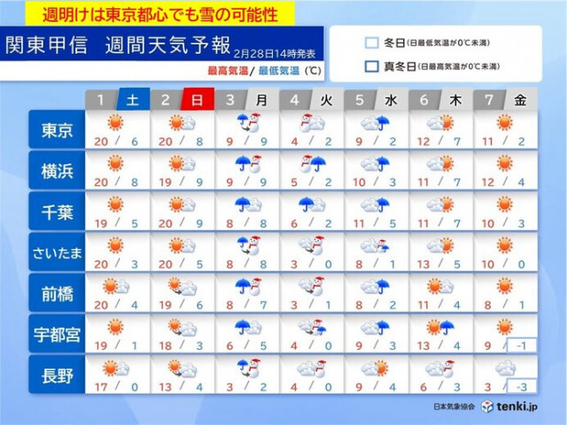 土日は晴れて20℃　花粉大量飛散　週明けは天気も気温もガラリと変わる　東京も雪か