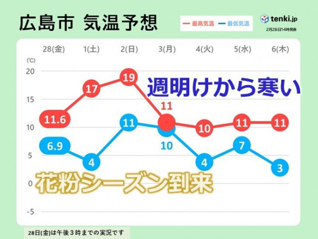 気温上昇で中国地方も花粉シーズンに　1日(土)は20℃でスギ花粉多く飛ぶ
