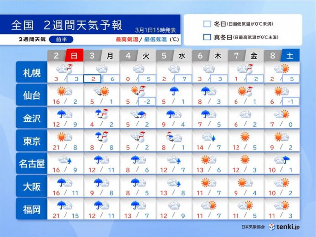 3日〜5日は関東甲信で大雪　寒暖差大　8日以降は全国的に乾燥しやすい　2週間天気
