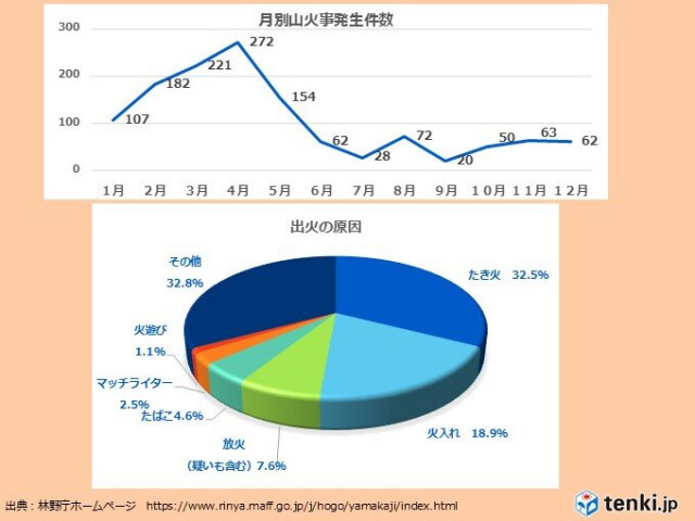 3月と4月は一日平均約8件の山火事が発生　今週後半からは再び空気乾燥