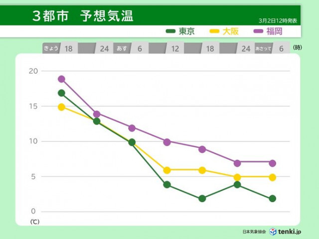 今日2日は最高気温20℃超の東京都心　明日一気に20℃近くダウン　体調管理に注意