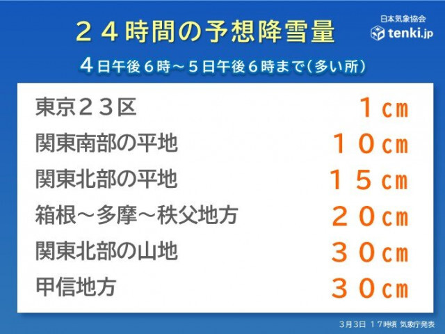明日4日夜から関東南部の平地で降雪10センチ予想　警報級の大雪の恐れも