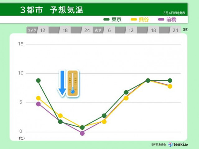 今日4日　関東では帰宅時間帯さらに気温低下　2℃前後に　寒さ対策を