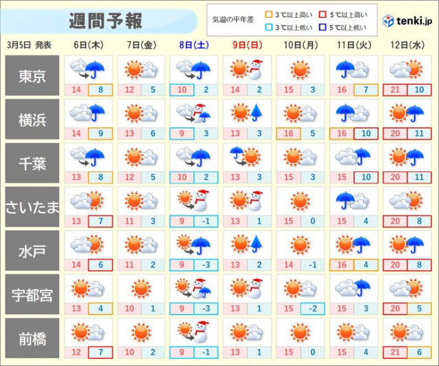 関東は明日6日も所々で雨　8日は冷たい雨や雪で冬の寒さ　来週は気温上昇　寒暖差大