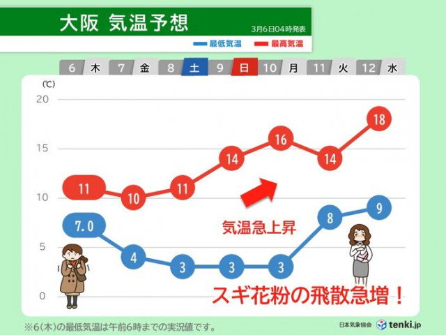8日まで冬の寒さ　9日から気温が急上昇　近畿ではスギ花粉の飛散が一気にピークへ