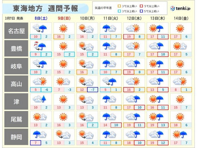 東海はスギ花粉のピーク期に　週末は花粉症対策を万全に　来週は周期的に雨　週間天気