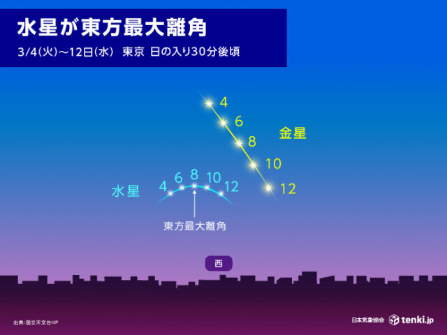 今日8日は水星が東方最大離角　水星を見つけるチャンス　金星を目印に探してみよう