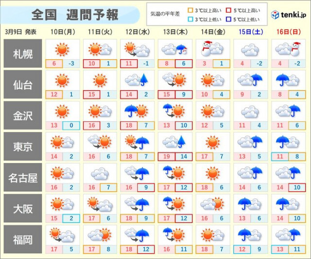 天気は短い周期で変化　12日・15日〜16日は全国的に雨　寒暖差大　まだ寒い日も