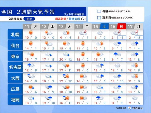 今週末は各地で荒れ模様　来週は晴れて関東〜九州は桜開花へ　2週間天気