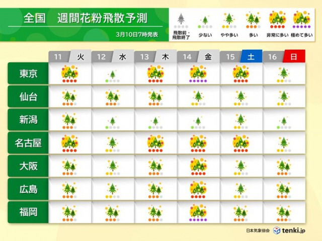スギ花粉のピーク続く　関東〜九州で「極めて多い」日も　花粉症がなくても対策を