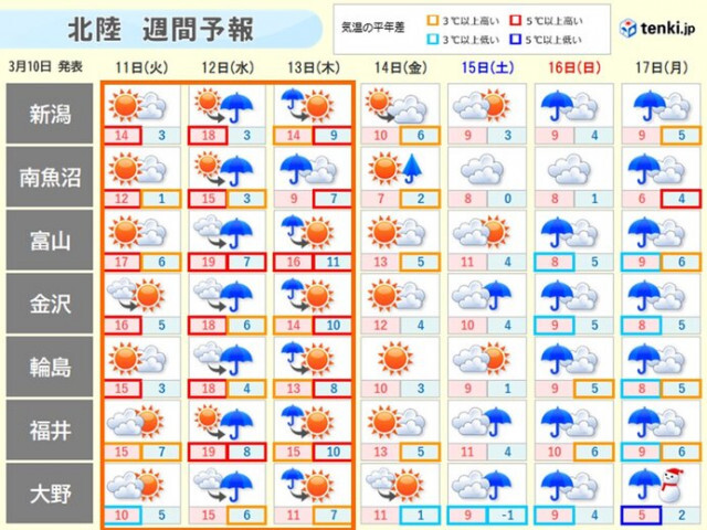 北陸　11日〜13日は気温急上昇で雪解けが一気に進む　なだれや融雪に注意・警戒