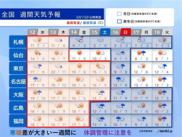 14日頃まで全国的に暖かい　花粉が極めて多い所が続出　雪山では雪崩に注意が必要