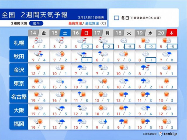 16日は全国的に荒天　寒暖差大　来週前半は寒さ戻る　3月下旬は桜開花ラッシュへ