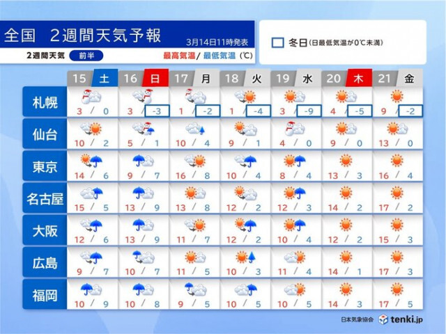 15日〜16日は全国で雨や風が強まり寒くなる　18日〜19日も雨で冬の寒さ続く