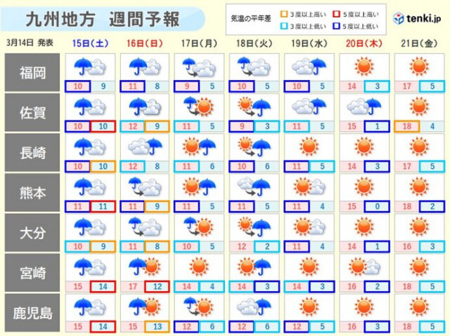 九州は土日、風や雨が強まり激しい雨の所も　来週中ごろにかけて寒の戻り　なごり雪も