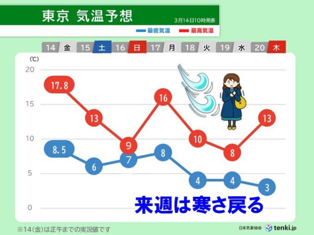 4月並みの暖かさから一転、来週は2月並みの寒さに　まだ冬用コートの出番あり