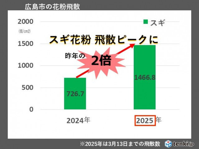 明日15日朝から中国地方の西部は雨　午前中は東部でスギ花粉が大量飛散