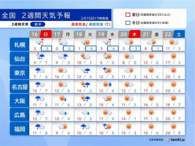 16日は春の嵐で関東は厳しい寒さ　17日は北日本で大雪のおそれ　春本番いつから?