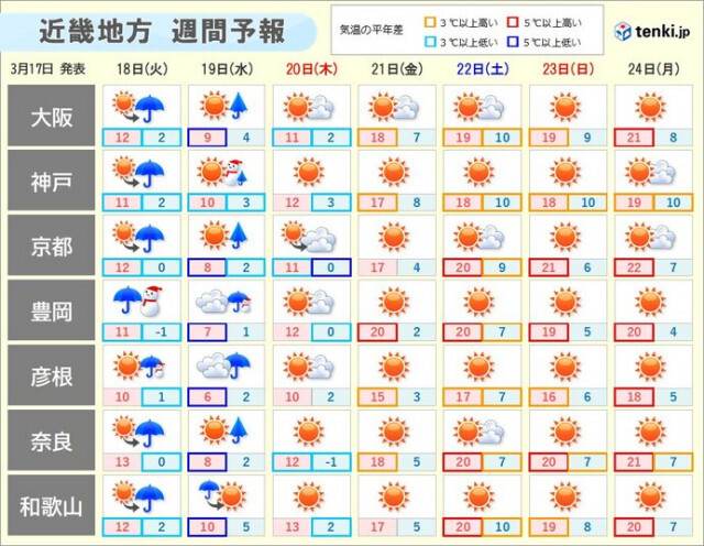 今週前半の近畿地方は冬の寒さ　後半は春本番の暖かさで、花粉は「極めて多い」