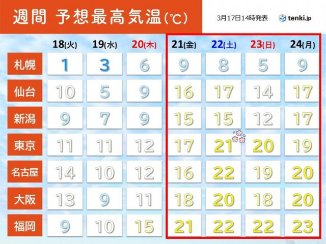 季節が一進一退　21日から気温上昇　東京の桜の開花は間近か　花粉は大量飛散