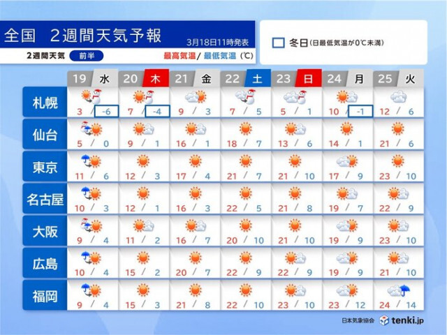 19日も九州〜東北で雨や風が強まり大雪も　今週末から20℃超え続出　桜開花へ