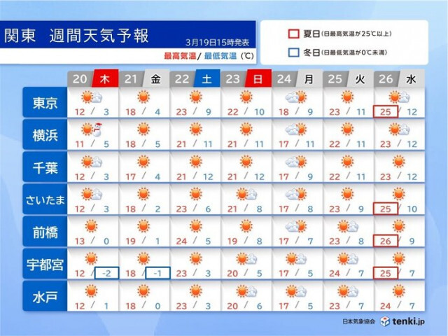 20日春分の日を境に冬から春本番へ　来週は東京都心など夏日続出　桜開花ラッシュへ