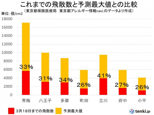 この先1週間　東北〜九州で花粉が「大量飛散」　東京の花粉まだ予測最大値の3割程度