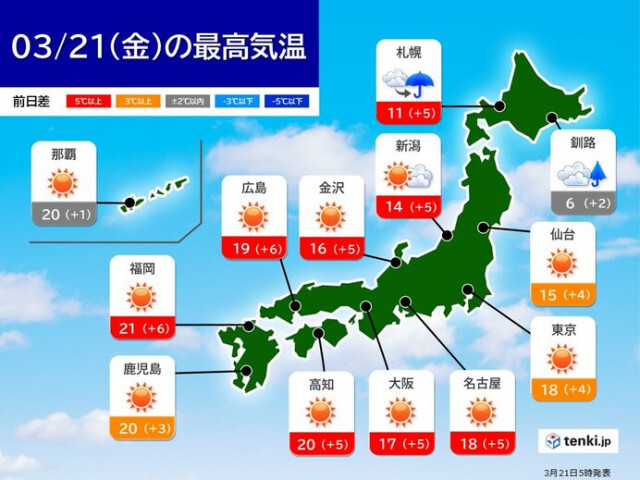 21日　九州〜関東は広く晴天　4月並みの陽気　東北や北海道の日本海側は雨や雪