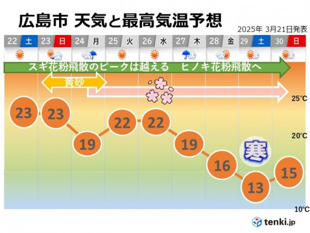 22日(土)23日(日)汗ばむ陽気も　花粉や黄砂に注意　中国地方　来週末は花冷え