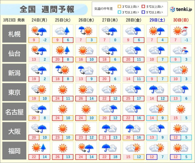 西日本〜北日本　24〜25日は雷雨に注意　27〜28日は雨風強まる　東京など夏日