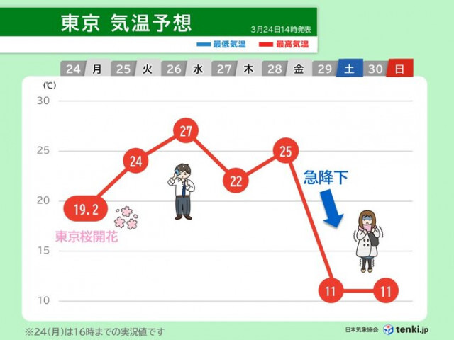 28日(金)頃まで暖かさ続く　29日(土)以降は急激に気温ダウン　寒さ戻る