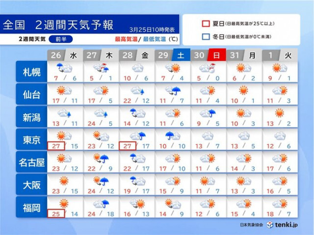 27日〜28日は荒天の恐れ　29日から気温急降下で花冷え　寒暖差大　2週間天気