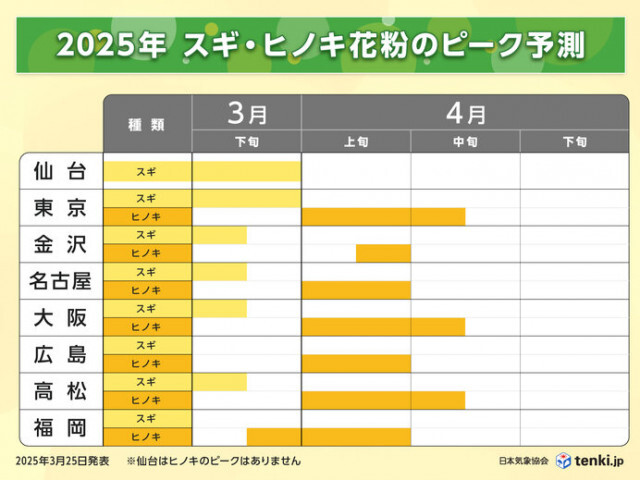 花粉飛散予測(第5報)　花粉シーズン折り返しへ　ヒノキ花粉がまもなくピークに
