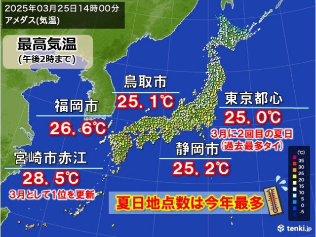 今日25日　夏日120地点超で今年最多　都心は3月に2回目の夏日　記録的な暑さも